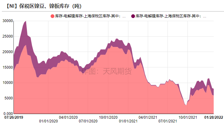 2022年第06周天風期貨鎳周報：供應偏緊 支撐較強