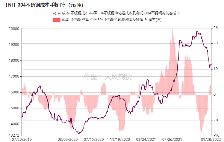 2022年第06周天風期貨鎳周報：供應偏緊 支撐較強