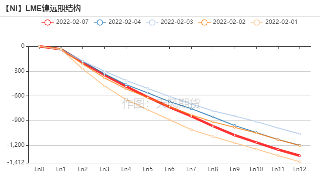 2022年第06周天風期貨鎳周報：供應偏緊 支撐較強