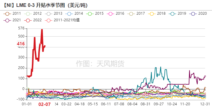 2022年第06周天風期貨鎳周報：供應偏緊 支撐較強