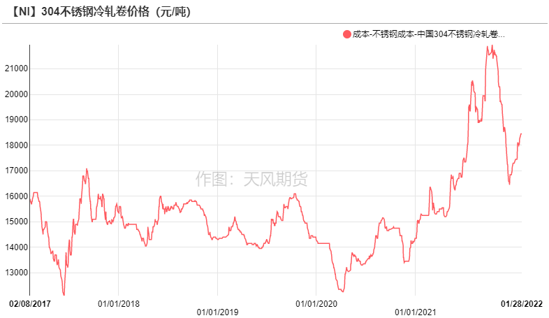 2022年第06周天風期貨鎳周報：供應偏緊 支撐較強