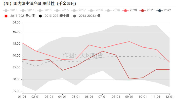 2022年第06周天風期貨鎳周報：供應偏緊 支撐較強