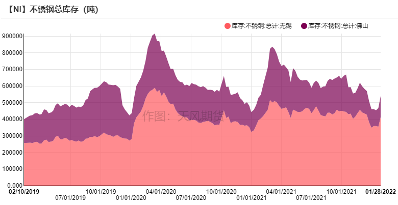 2022年第06周天風期貨鎳周報：供應偏緊 支撐較強