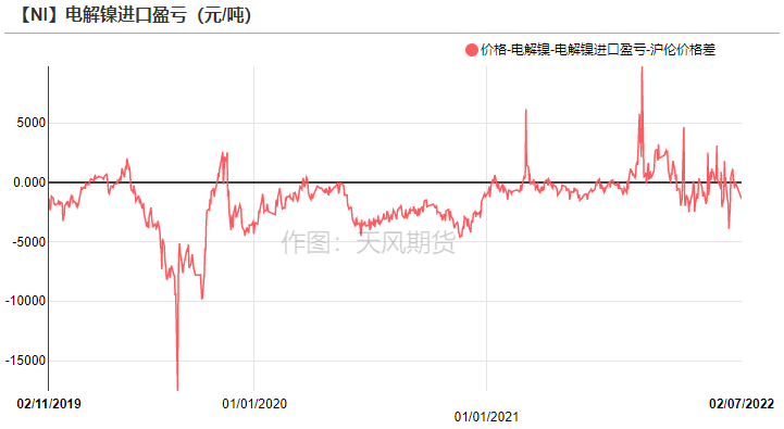 2022年第06周天風期貨鎳周報：供應偏緊 支撐較強