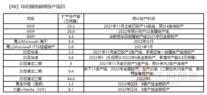 2022年第06周天風期貨鎳周報：供應偏緊 支撐較強