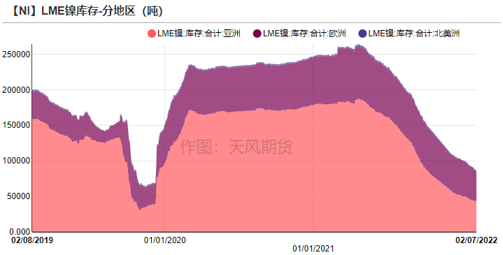 2022年第06周天風期貨鎳周報：供應偏緊 支撐較強