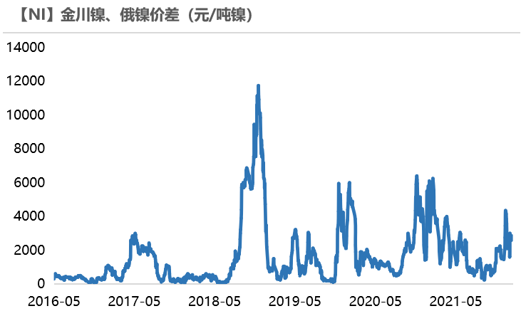 2022年第06周天風期貨鎳周報：供應偏緊 支撐較強