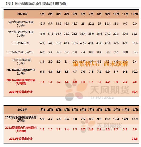 2022年第06周天風期貨鎳周報：供應偏緊 支撐較強