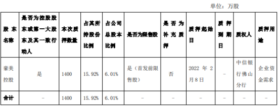 豪美新材控股股东豪美控股质押1400万股 用于企业资金需求
