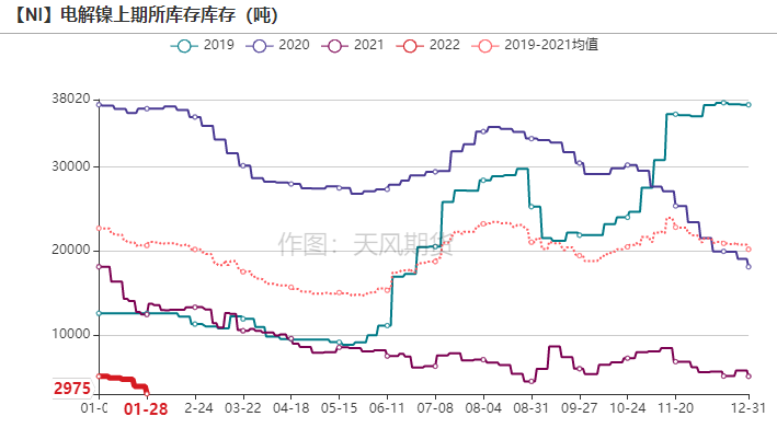 2022年第06周天風期貨鎳周報：供應偏緊 支撐較強