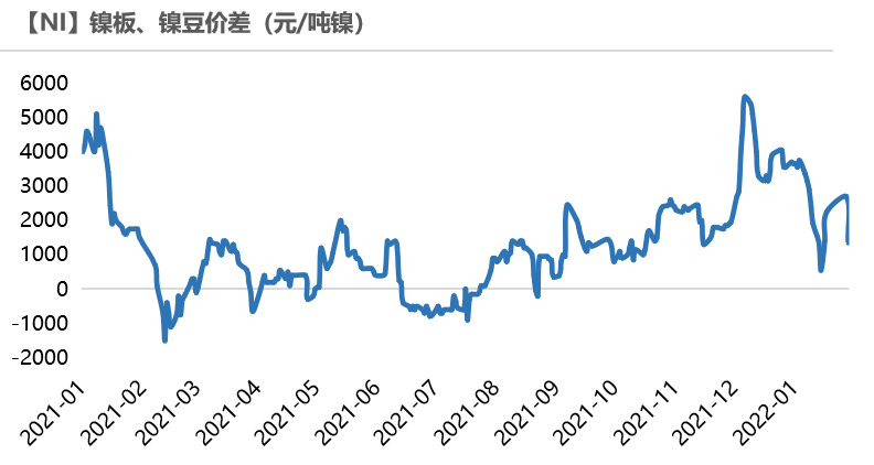 2022年第06周天風期貨鎳周報：供應偏緊 支撐較強