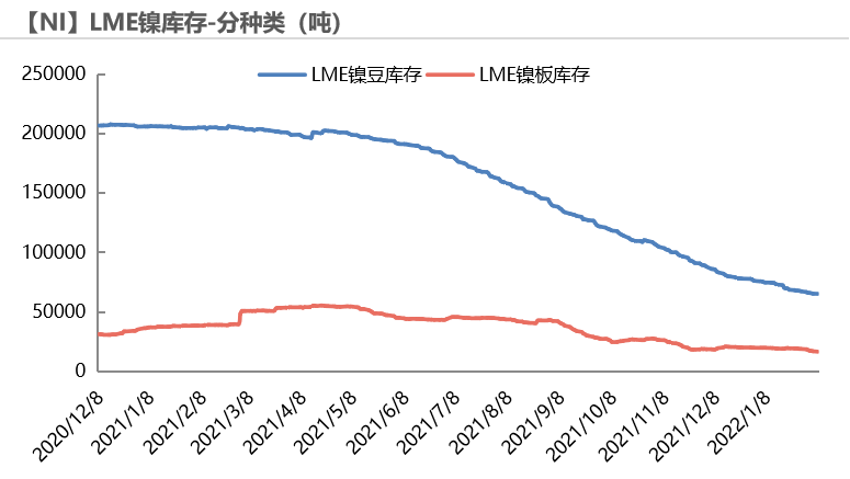 2022年第06周天風期貨鎳周報：供應偏緊 支撐較強