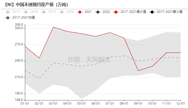 2022年第06周天風期貨鎳周報：供應偏緊 支撐較強