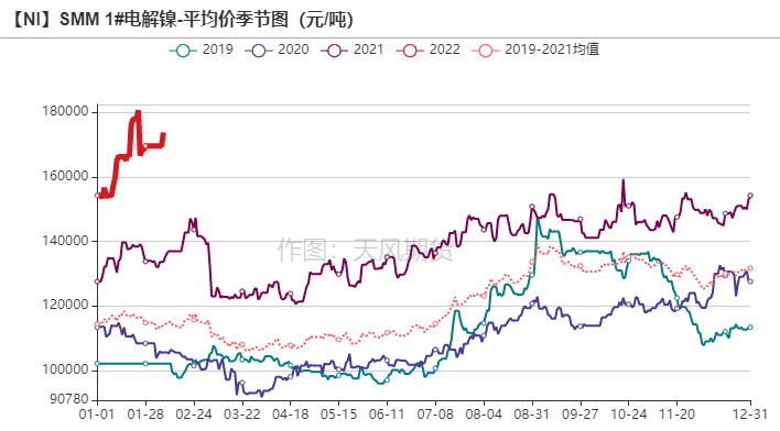 2022年第06周天風期貨鎳周報：供應偏緊 支撐較強