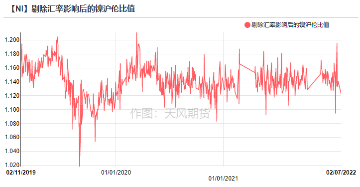 2022年第06周天風期貨鎳周報：供應偏緊 支撐較強