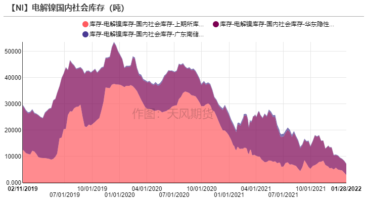 2022年第06周天風期貨鎳周報：供應偏緊 支撐較強