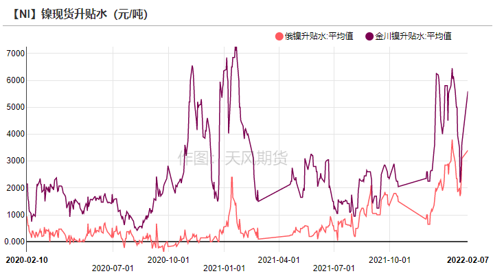 2022年第06周天風期貨鎳周報：供應偏緊 支撐較強