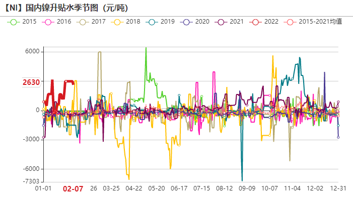 2022年第06周天風期貨鎳周報：供應偏緊 支撐較強