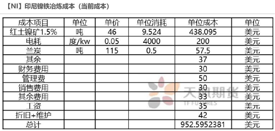 2022年第06周天風期貨鎳周報：供應偏緊 支撐較強