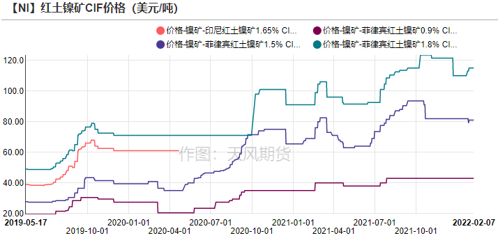 2022年第06周天風期貨鎳周報：供應偏緊 支撐較強