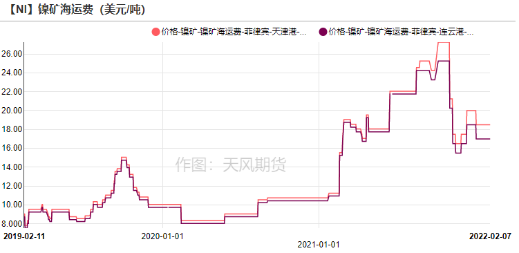 2022年第06周天風期貨鎳周報：供應偏緊 支撐較強