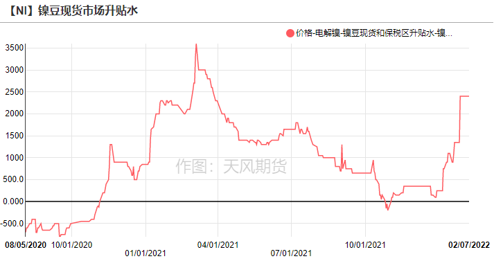 2022年第06周天風期貨鎳周報：供應偏緊 支撐較強