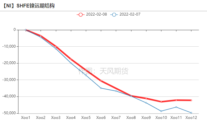 2022年第06周天風期貨鎳周報：供應偏緊 支撐較強