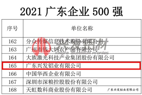 興發鋁業入選2021“廣東企業500強”榜單位居第165名