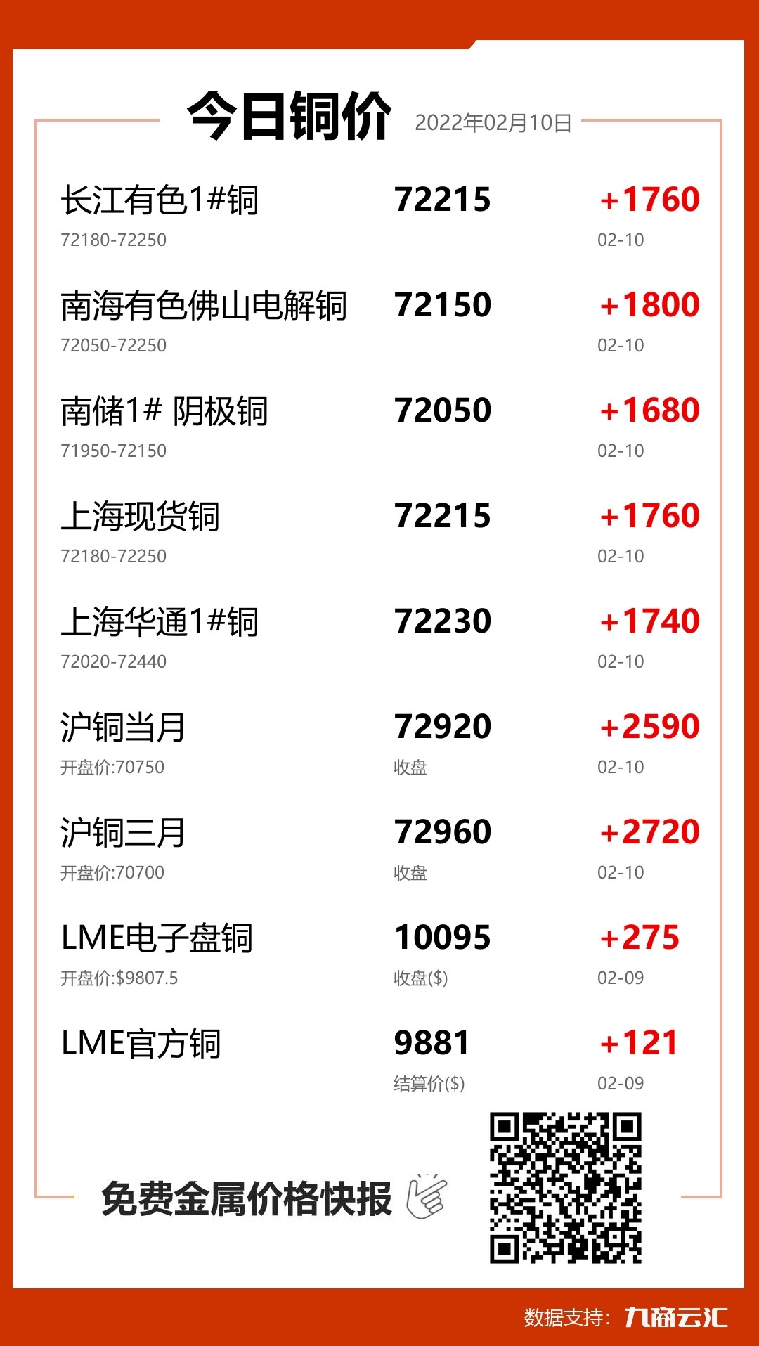 2022年02月10日云汇铜价行情:今日铜价大涨