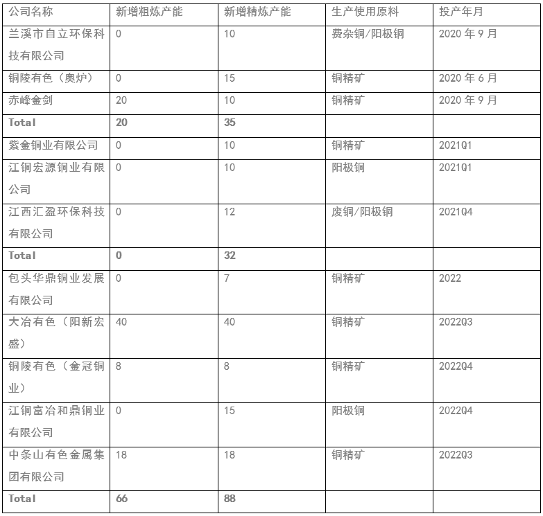 2022年2月中國國際期貨銅月報：供需矛盾緩和 滬銅將底部震蕩