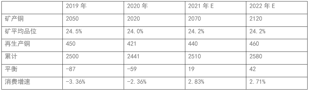 2022年2月中國國際期貨銅月報：供需矛盾緩和 滬銅將底部震蕩