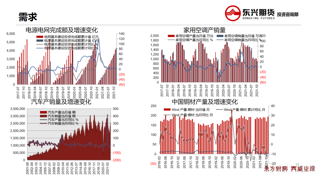 2022年第07周东兴期货铜周报：国内大幅累库 铜价高位震荡