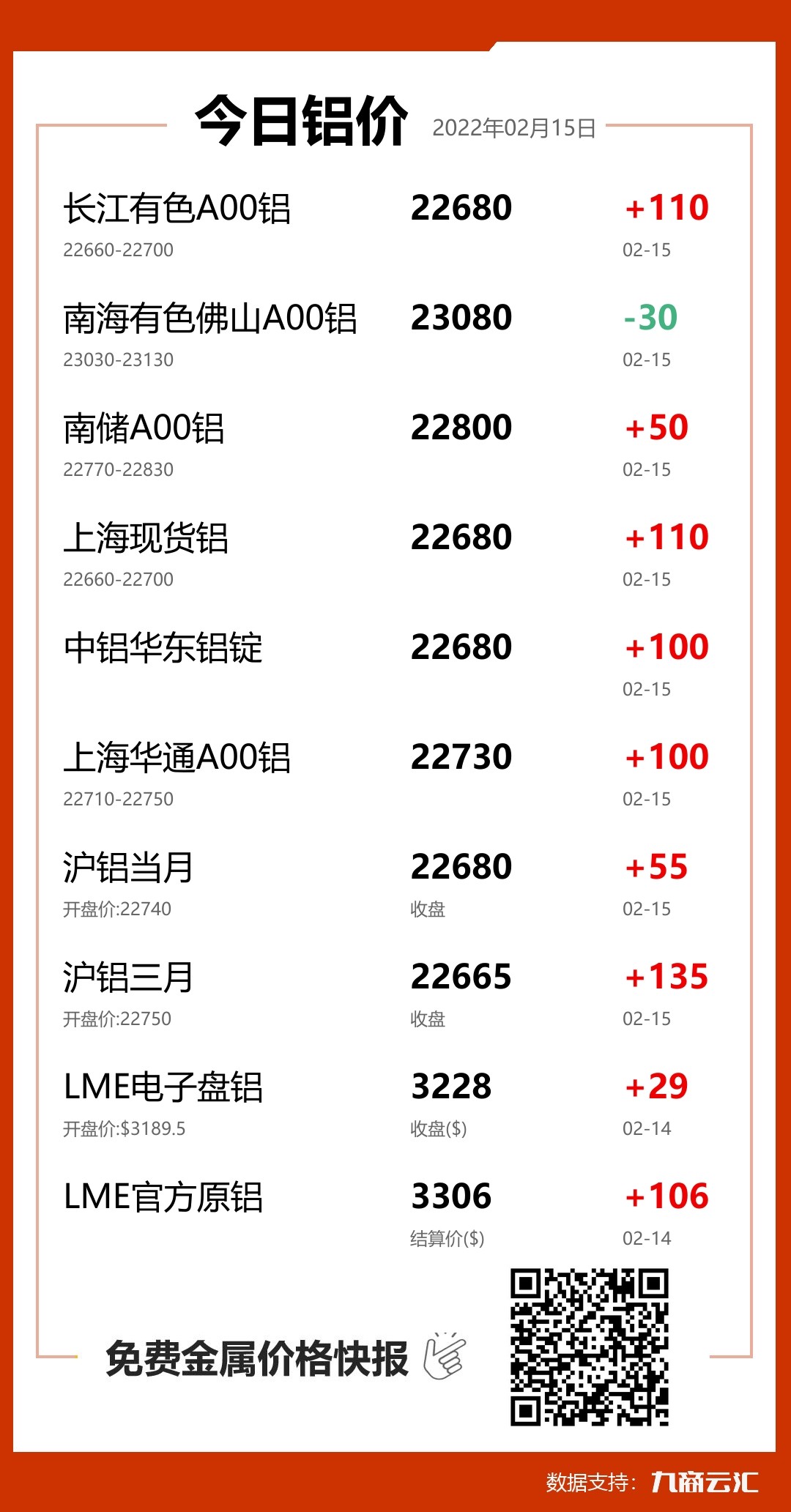 2022年02月15日云汇铝价行情:今日铝价大涨