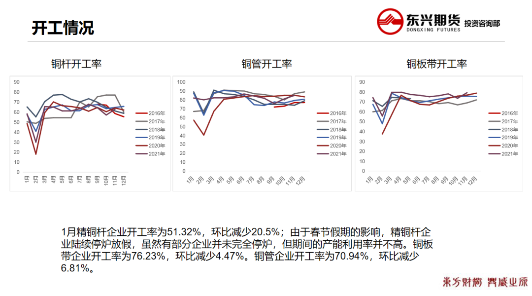 2022年第07周东兴期货铜周报：国内大幅累库 铜价高位震荡