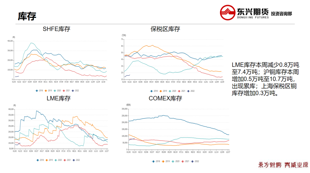 2022年第07周东兴期货铜周报：国内大幅累库 铜价高位震荡