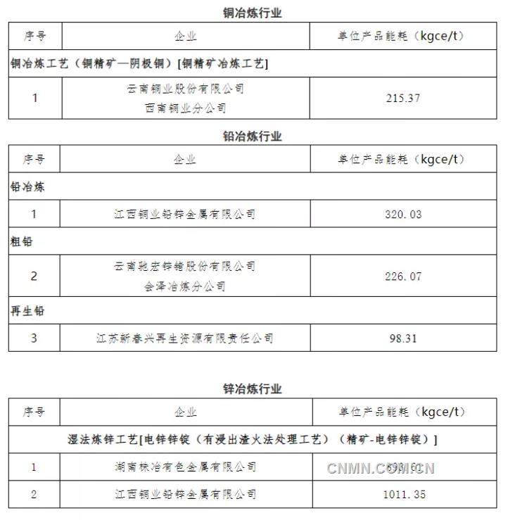 2021年重點用能行業能效“領跑者”企業名單發布 多家有色企業上榜