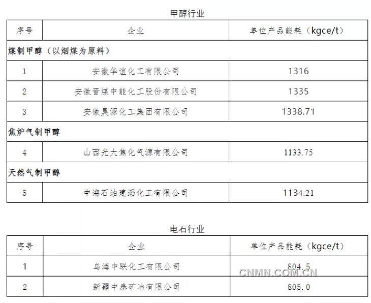 2021年重点用能行业能效“领跑者”企业名单发布 多家有色企业上榜