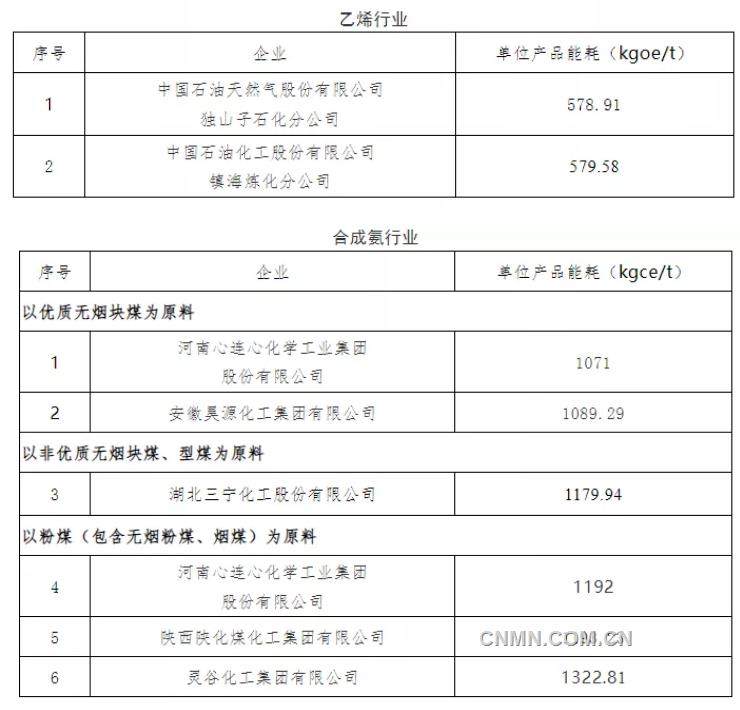 2021年重點用能行業能效“領跑者”企業名單發布 多家有色企業上榜