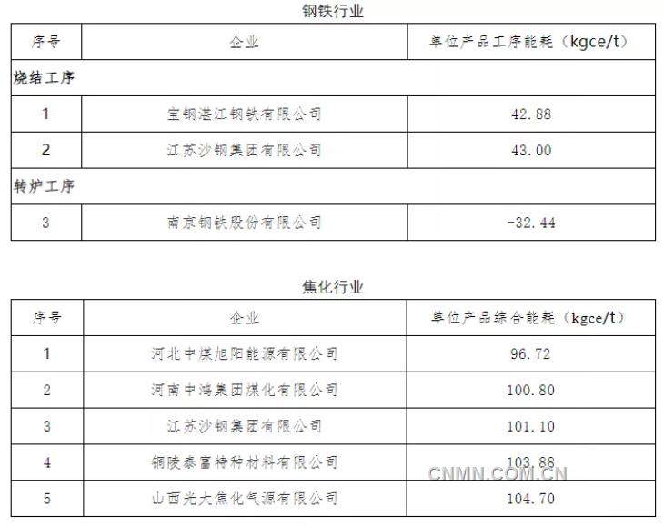 2021年重点用能行业能效“领跑者”企业名单发布 多家有色企业上榜