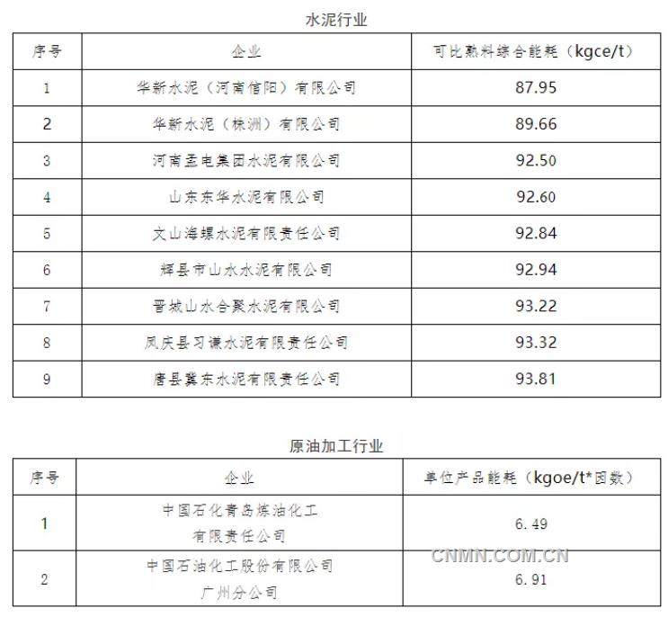 2021年重点用能行业能效“领跑者”企业名单发布 多家有色企业上榜