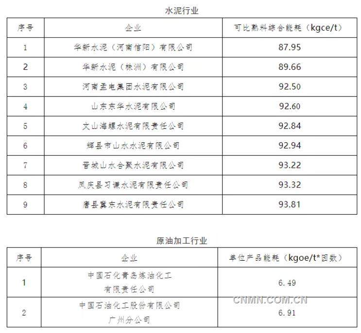 2021年重点用能行业能效“领跑者”企业名单发布 多家有色企业上榜