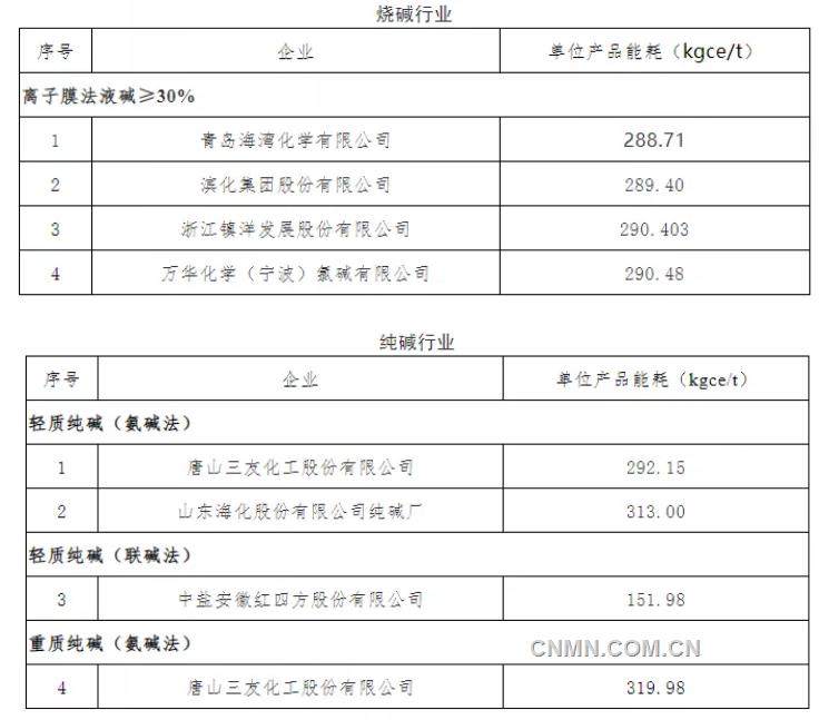 2021年重點用能行業能效“領跑者”企業名單發布 多家有色企業上榜