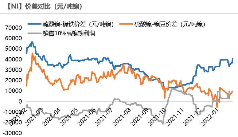 2022年第07周天風期貨鎳周報：猶如莫比烏斯帶