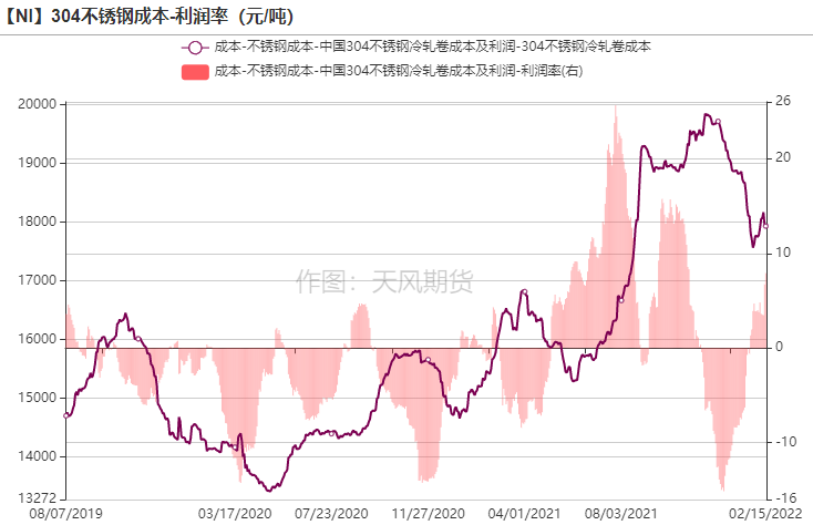 2022年第07周天風期貨鎳周報：猶如莫比烏斯帶