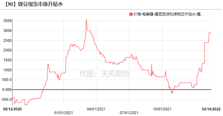 2022年第07周天風期貨鎳周報：猶如莫比烏斯帶