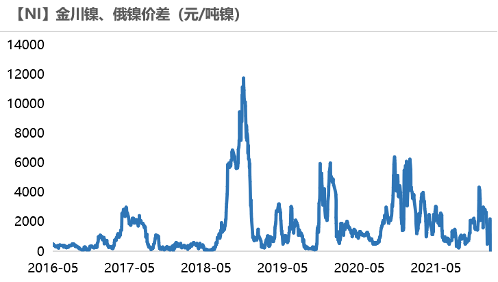 2022年第07周天風期貨鎳周報：猶如莫比烏斯帶