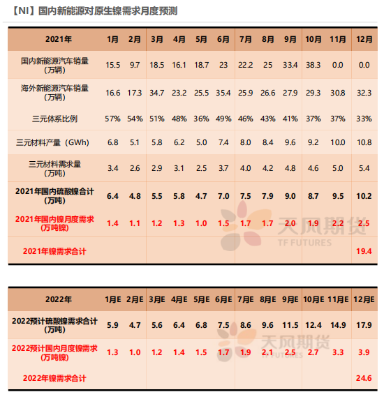 2022年第07周天風期貨鎳周報：猶如莫比烏斯帶