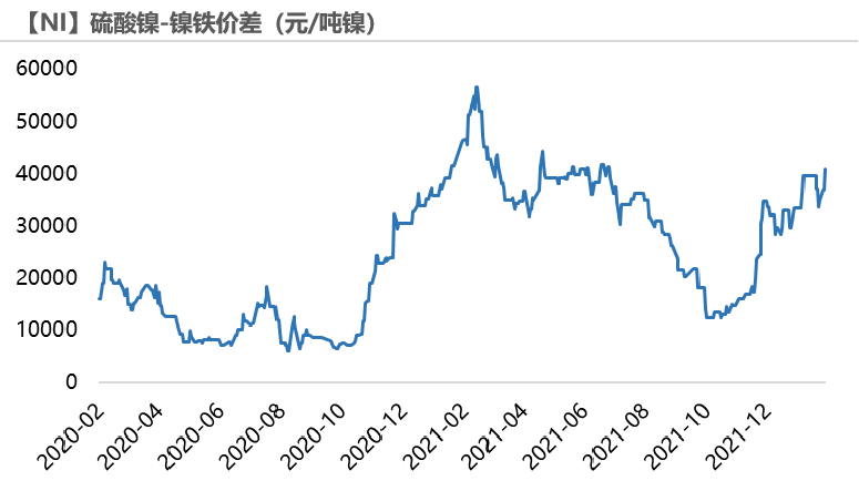 2022年第07周天風期貨鎳周報：猶如莫比烏斯帶