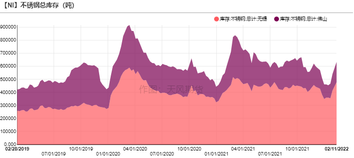 2022年第07周天風期貨鎳周報：猶如莫比烏斯帶