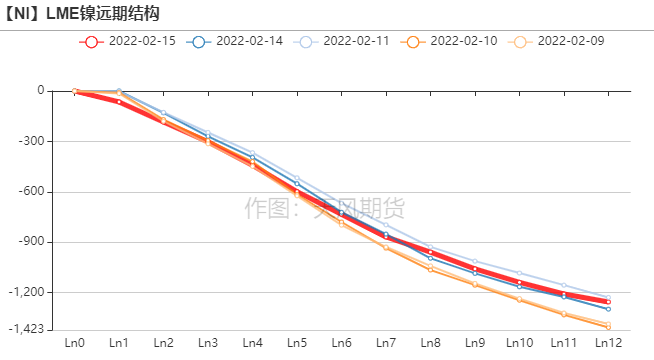 2022年第07周天風期貨鎳周報：猶如莫比烏斯帶